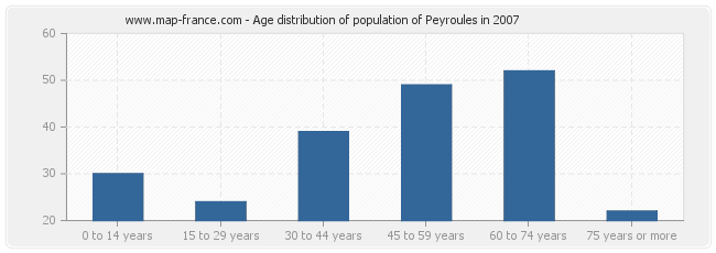 Age distribution of population of Peyroules in 2007