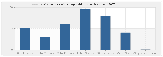 Women age distribution of Peyroules in 2007