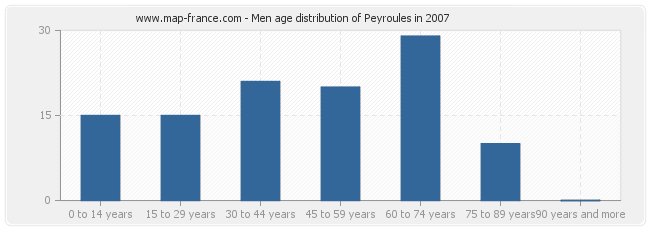 Men age distribution of Peyroules in 2007