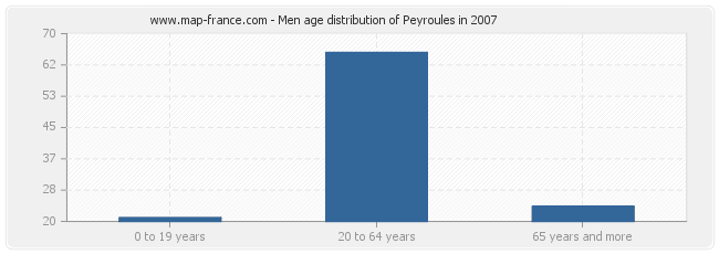Men age distribution of Peyroules in 2007