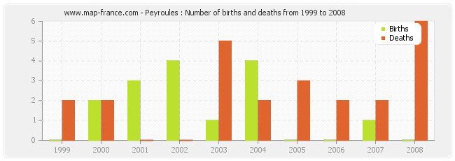 Peyroules : Number of births and deaths from 1999 to 2008