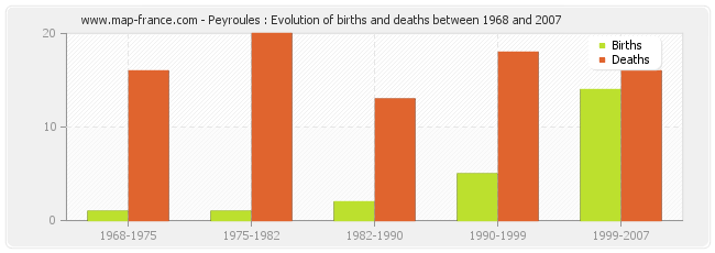 Peyroules : Evolution of births and deaths between 1968 and 2007