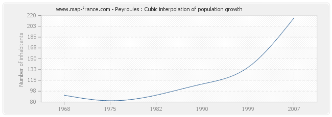 Peyroules : Cubic interpolation of population growth