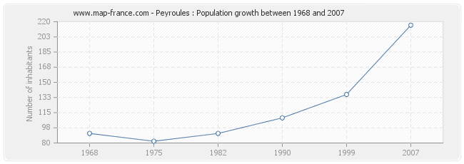 Population Peyroules