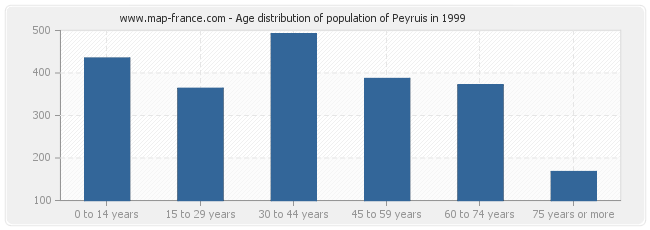 Age distribution of population of Peyruis in 1999