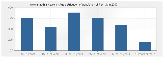 Age distribution of population of Peyruis in 2007