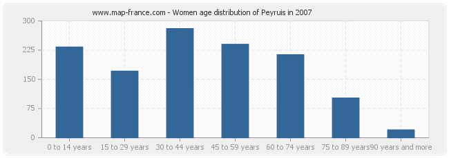 Women age distribution of Peyruis in 2007