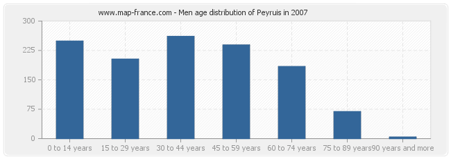 Men age distribution of Peyruis in 2007