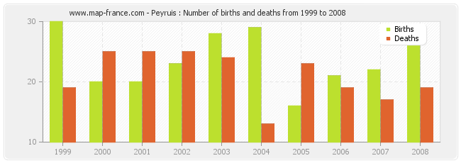 Peyruis : Number of births and deaths from 1999 to 2008