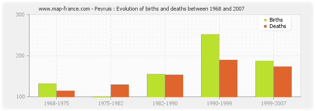 Peyruis : Evolution of births and deaths between 1968 and 2007