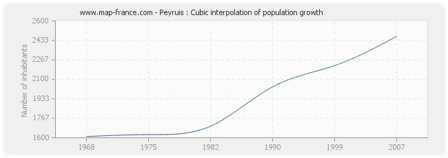 Peyruis : Cubic interpolation of population growth