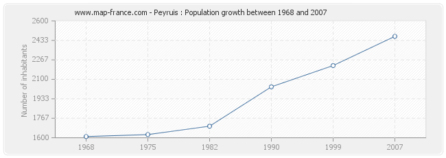 Population Peyruis