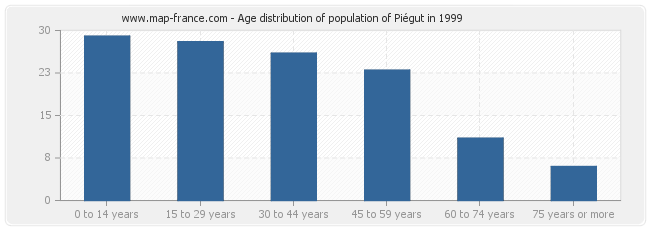 Age distribution of population of Piégut in 1999