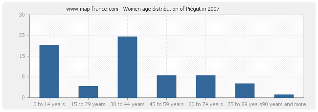 Women age distribution of Piégut in 2007