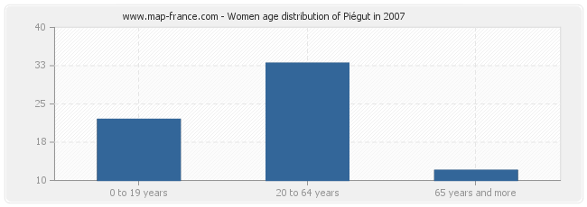 Women age distribution of Piégut in 2007