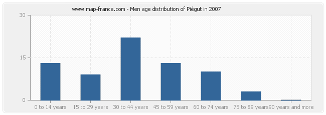 Men age distribution of Piégut in 2007