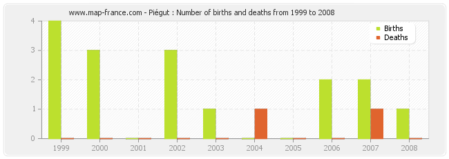 Piégut : Number of births and deaths from 1999 to 2008