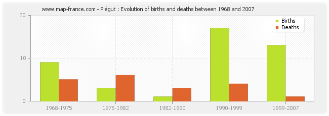 Piégut : Evolution of births and deaths between 1968 and 2007