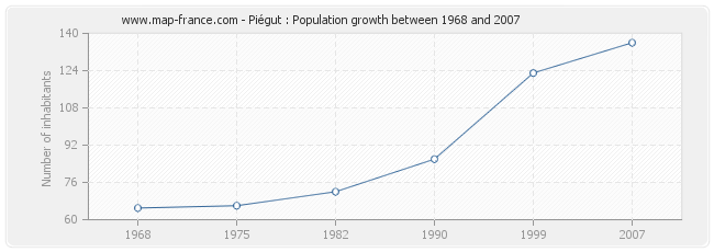 Population Piégut