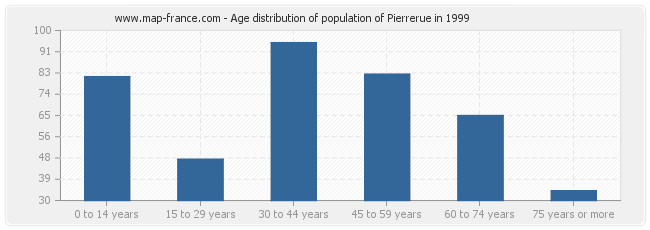 Age distribution of population of Pierrerue in 1999