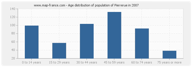 Age distribution of population of Pierrerue in 2007