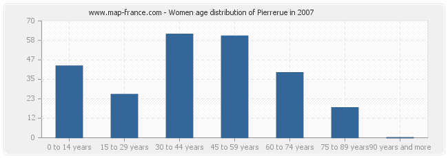 Women age distribution of Pierrerue in 2007