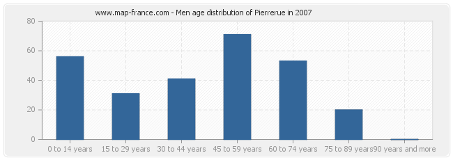 Men age distribution of Pierrerue in 2007