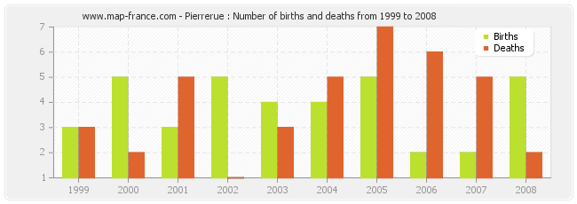 Pierrerue : Number of births and deaths from 1999 to 2008