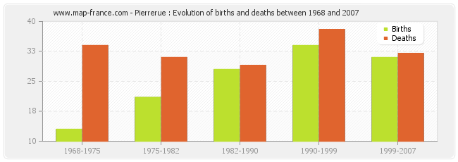 Pierrerue : Evolution of births and deaths between 1968 and 2007