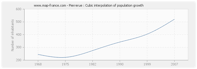 Pierrerue : Cubic interpolation of population growth