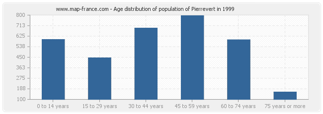 Age distribution of population of Pierrevert in 1999