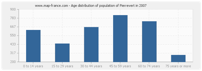 Age distribution of population of Pierrevert in 2007