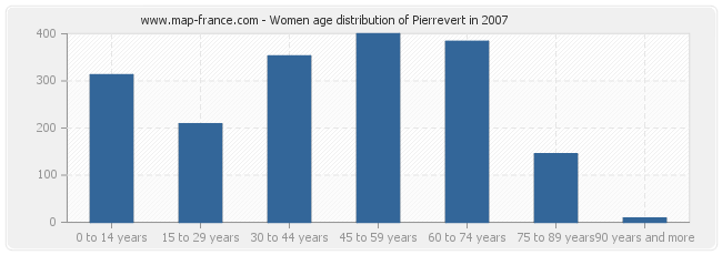 Women age distribution of Pierrevert in 2007