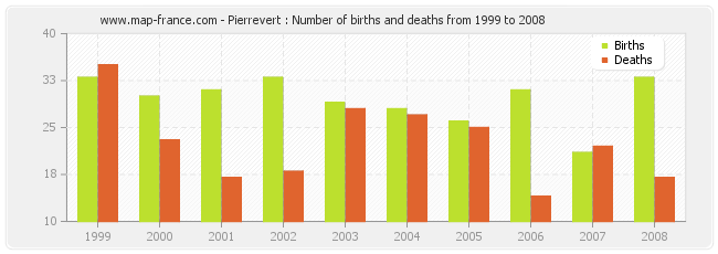 Pierrevert : Number of births and deaths from 1999 to 2008
