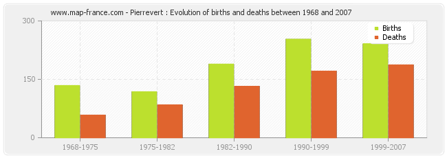 Pierrevert : Evolution of births and deaths between 1968 and 2007