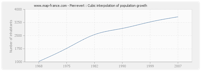 Pierrevert : Cubic interpolation of population growth