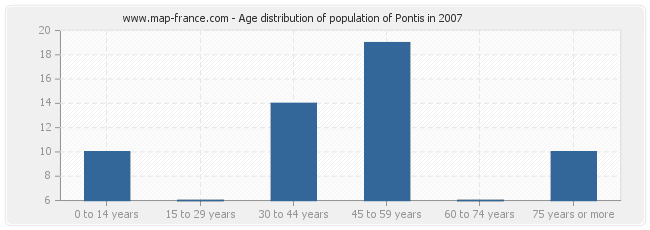 Age distribution of population of Pontis in 2007