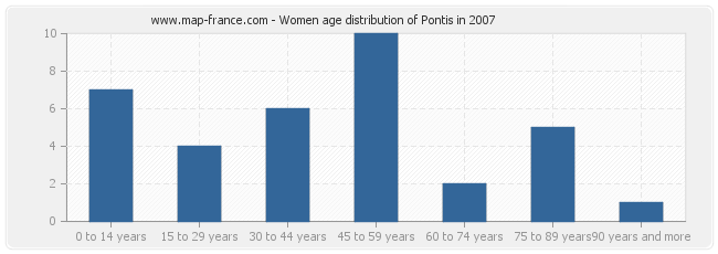 Women age distribution of Pontis in 2007