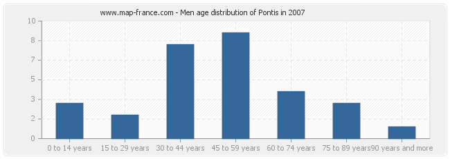 Men age distribution of Pontis in 2007
