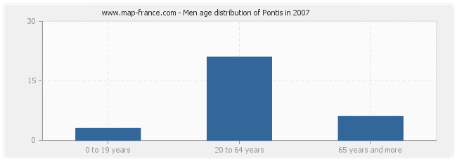 Men age distribution of Pontis in 2007