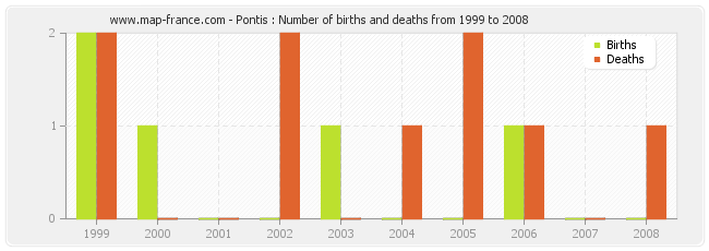 Pontis : Number of births and deaths from 1999 to 2008