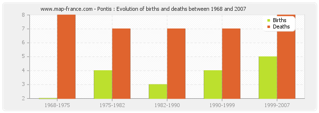 Pontis : Evolution of births and deaths between 1968 and 2007