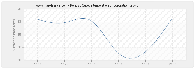 Pontis : Cubic interpolation of population growth