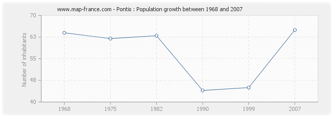 Population Pontis