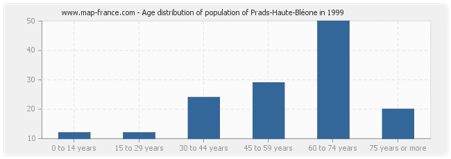 Age distribution of population of Prads-Haute-Bléone in 1999