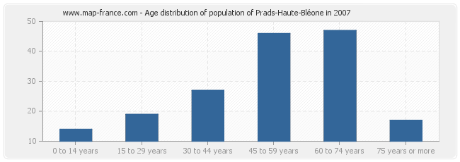 Age distribution of population of Prads-Haute-Bléone in 2007