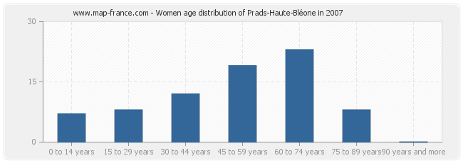 Women age distribution of Prads-Haute-Bléone in 2007