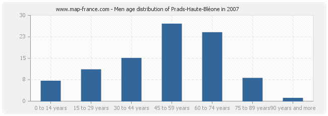 Men age distribution of Prads-Haute-Bléone in 2007