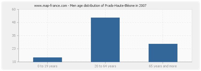 Men age distribution of Prads-Haute-Bléone in 2007