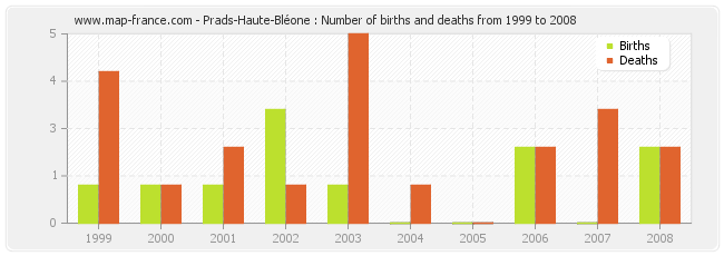 Prads-Haute-Bléone : Number of births and deaths from 1999 to 2008